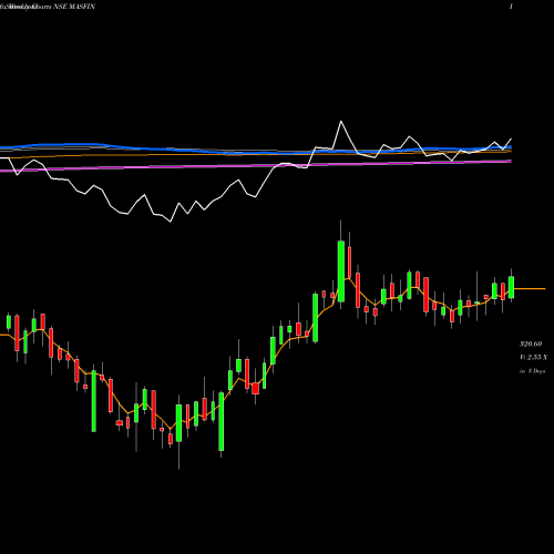 Weekly charts share MASFIN Mas Financial Serv Ltd NSE Stock exchange 
