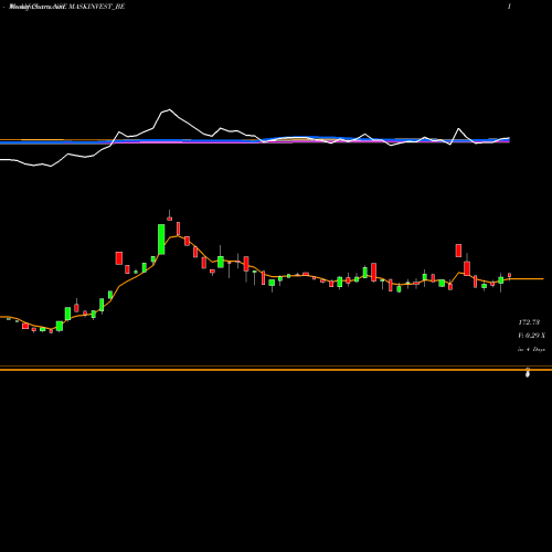 Weekly charts share MASKINVEST_BE Mask Investments Limited NSE Stock exchange 