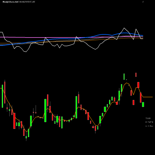 Weekly charts share MASKINVEST_BE Mask Investments Limited NSE Stock exchange 