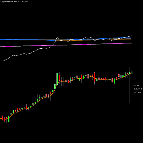 Weekly charts share MASPTOP50 Miraeamc - Masptop50 NSE Stock exchange 