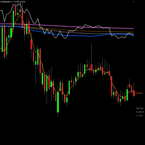 Weekly charts share MASTEK Mastek Limited NSE Stock exchange 