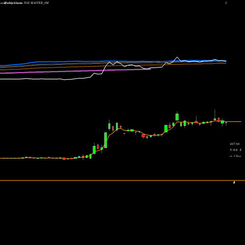 Weekly charts share MASTER_SM Master Components Limited NSE Stock exchange 
