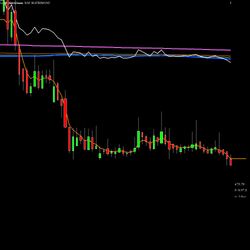 Weekly charts share MATRIMONY Matrimony.com Limited NSE Stock exchange 