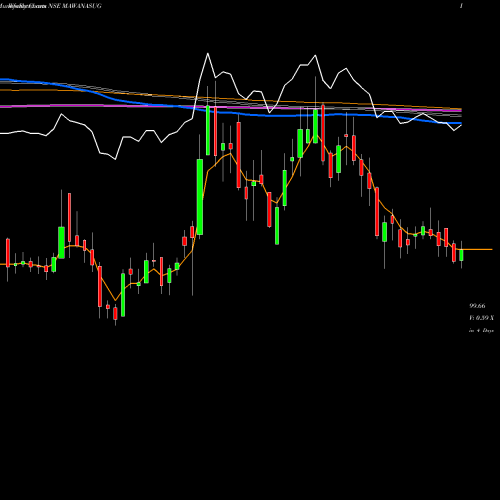 Weekly charts share MAWANASUG Mawana Sugars Limited NSE Stock exchange 