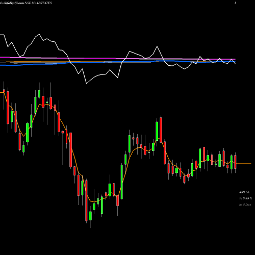 Weekly charts share MAXESTATES Max Estates Limited NSE Stock exchange 