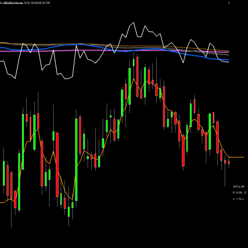 Weekly charts share MAXHEALTH Max Healthcare Ins Ltd NSE Stock exchange 