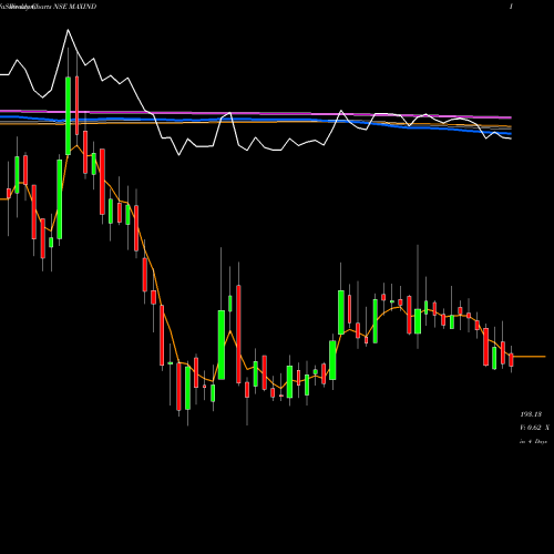 Weekly charts share MAXIND Max India Limited NSE Stock exchange 