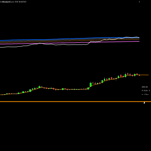 Weekly charts share MAXIND Max India Limited NSE Stock exchange 