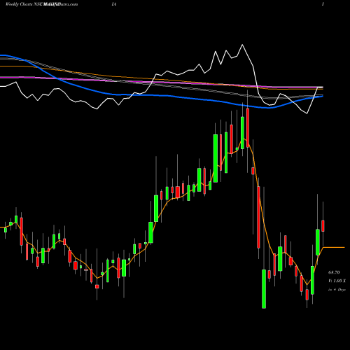 Weekly charts share MAXINDIA Max India NSE Stock exchange 