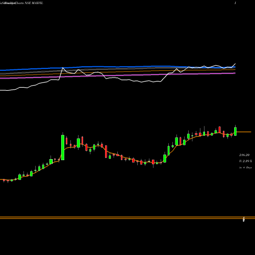 Weekly charts share MAXVIL Max Ventures NSE Stock exchange 