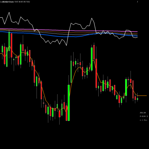 Weekly charts share MAYURUNIQ Mayur Uniquoters Ltd NSE Stock exchange 
