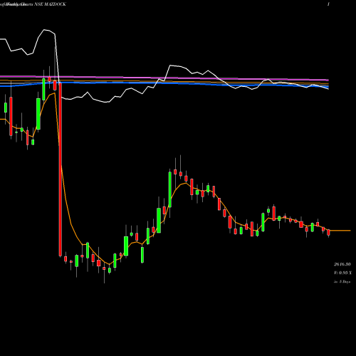 Weekly charts share MAZDOCK Mazagon Dock Shipbuil Ltd NSE Stock exchange 