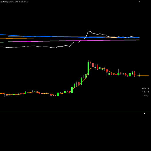 Weekly charts share MAZDOCK Mazagon Dock Shipbuil Ltd NSE Stock exchange 