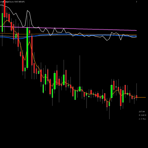 Weekly charts share MBAPL M B Agro Prod. NSE Stock exchange 