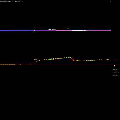 Weekly charts share MBAPL_BE Madhya Bharat Agro P. Ltd NSE Stock exchange 