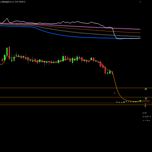 Weekly charts share MBECL Mcnally Bharat Engineering Company Limited NSE Stock exchange 