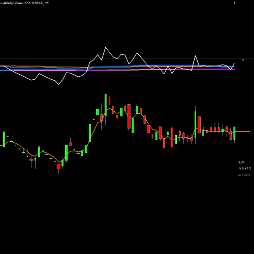 Weekly charts share MBECL_BE Mcnally Bh. Eng. Co.ltd NSE Stock exchange 