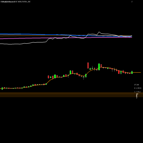 Weekly charts share MBLINFRA_BE Mbl Infrastructures Ltd NSE Stock exchange 
