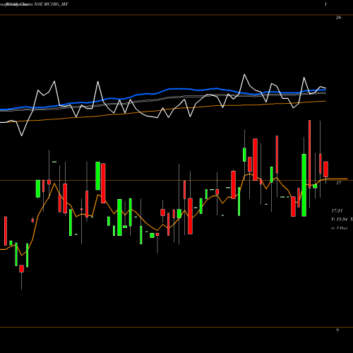 Weekly charts share MC1RG_MF Sundarmamc - Mc1rg NSE Stock exchange 