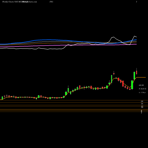 Weekly charts share MCDHOLDING McDowell Holdings Limited NSE Stock exchange 