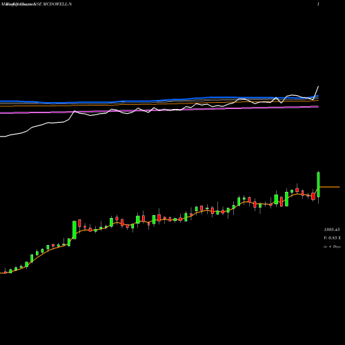 Weekly charts share MCDOWELL-N United Spirits Limited NSE Stock exchange 