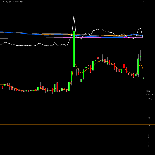 Weekly charts share MCL Madhav Copper Limited NSE Stock exchange 