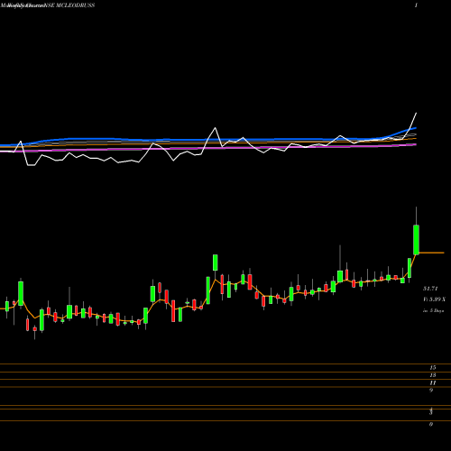 Weekly charts share MCLEODRUSS Mcleod Russel India Limited NSE Stock exchange 