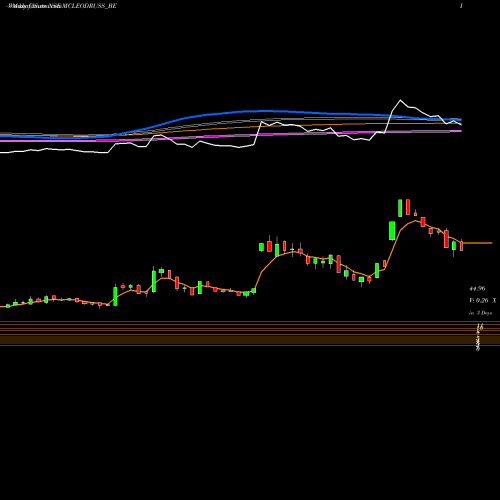 Weekly charts share MCLEODRUSS_BE Mcleod Russel India Ltd. NSE Stock exchange 