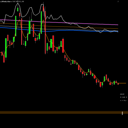 Weekly charts share MCON_SM Mcon Rasayan India Ltd NSE Stock exchange 