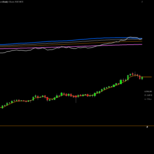 Weekly charts share MCX Multi Commodity Exchange Of India Limited NSE Stock exchange 