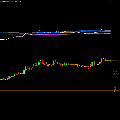 Weekly charts share MDL_SM Marvel Decor Limited NSE Stock exchange 