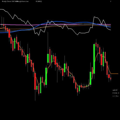 Weekly charts share MEDICAMEQ Medicamen Biotech Limited NSE Stock exchange 