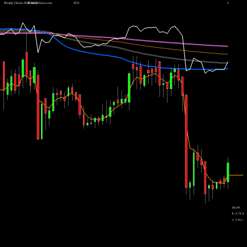 Weekly charts share MEDICO Medico Remedies Limited NSE Stock exchange 