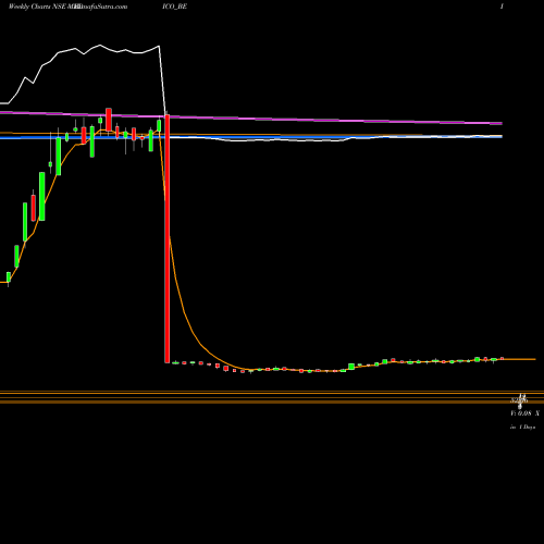 Weekly charts share MEDICO_BE Medico Remedies Limited NSE Stock exchange 