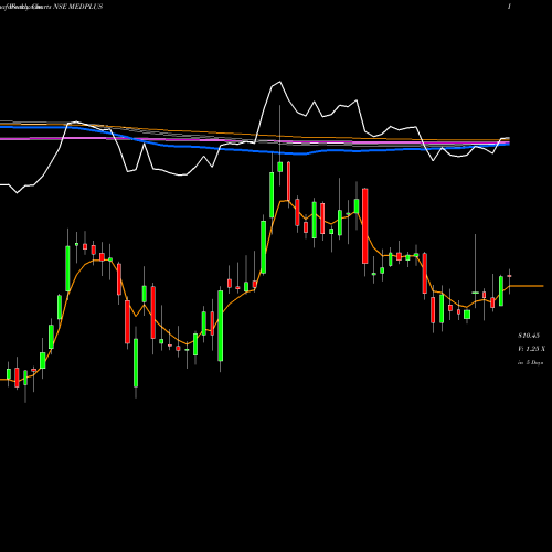 Weekly charts share MEDPLUS Medplus Health Serv Ltd NSE Stock exchange 