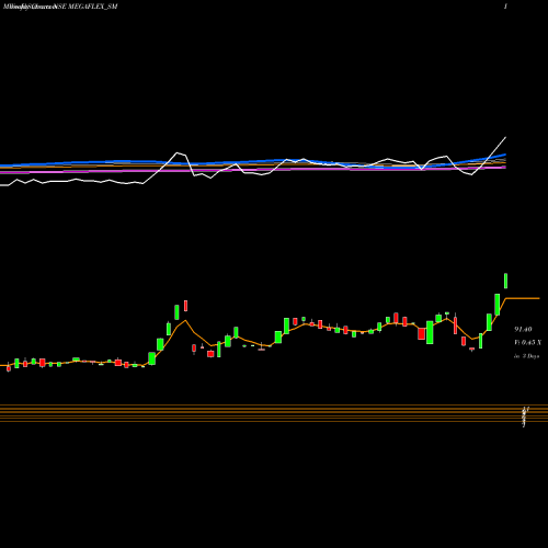 Weekly charts share MEGAFLEX_SM Mega Flex Plastics Ltd NSE Stock exchange 
