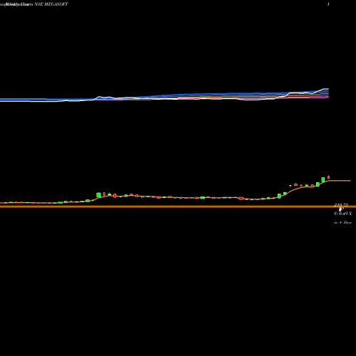 Weekly charts share MEGASOFT Megasoft Limited NSE Stock exchange 