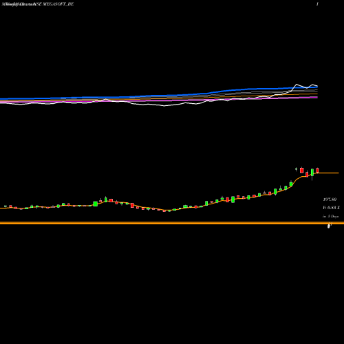 Weekly charts share MEGASOFT_BE Megasoft Ltd NSE Stock exchange 