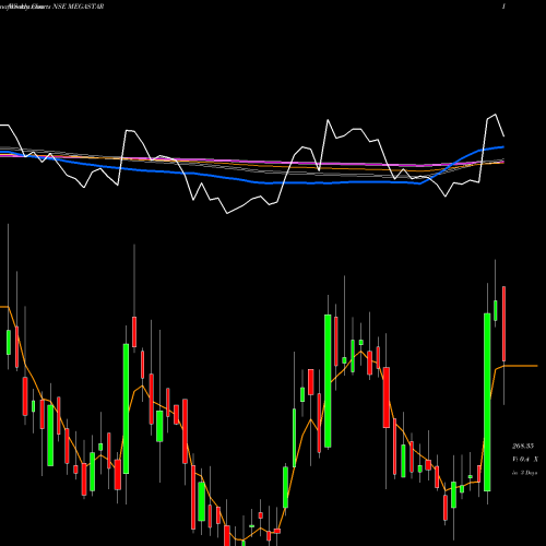 Weekly charts share MEGASTAR Megastar Foods Limited NSE Stock exchange 