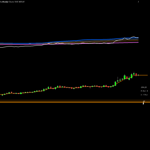 Weekly charts share MEGH Meghmani Organics Limited NSE Stock exchange 
