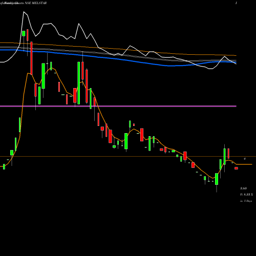Weekly charts share MELSTAR Melstar Information Technologies Limited NSE Stock exchange 