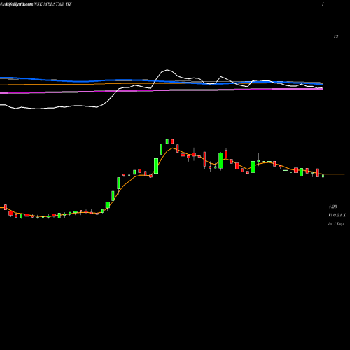 Weekly charts share MELSTAR_BZ Melstar Information Tech NSE Stock exchange 
