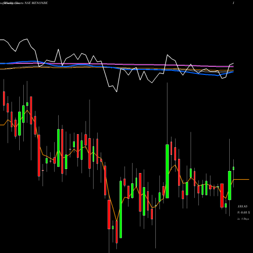 Weekly charts share MENONBE Menon Bearings Limited NSE Stock exchange 