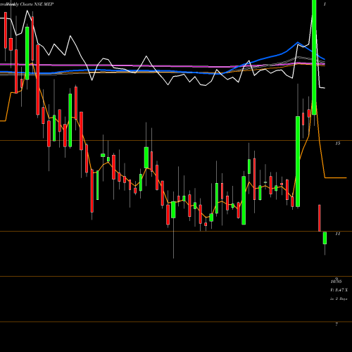 Weekly charts share MEP MEP Infrastructure Developers Limited NSE Stock exchange 
