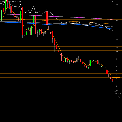Weekly charts share MEP_BE Mep Infra. Developers Ltd NSE Stock exchange 