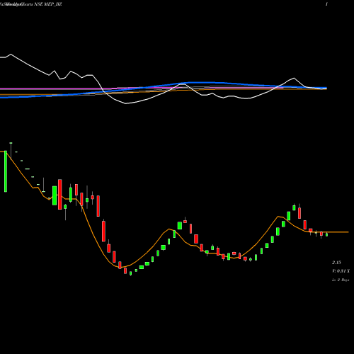Weekly charts share MEP_BZ Mep Infra. Developers Ltd NSE Stock exchange 