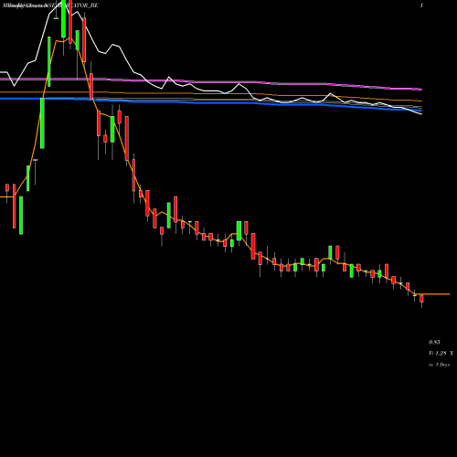 Weekly charts share MERCATOR_BE Mercator Limited NSE Stock exchange 