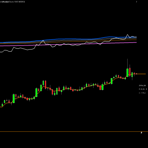 Weekly charts share MERCK Merck Limited NSE Stock exchange 