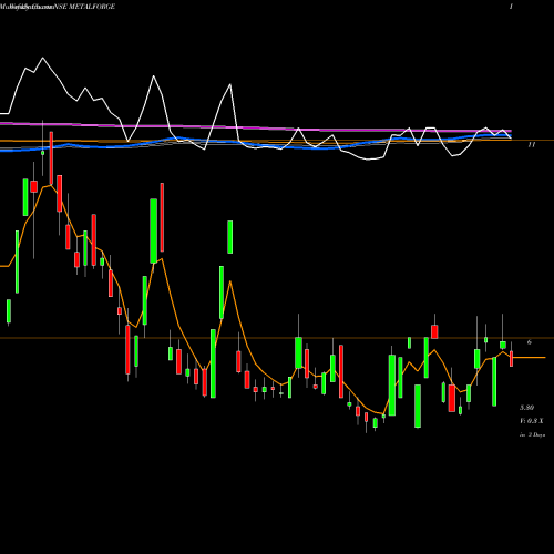 Weekly charts share METALFORGE METALYST FORGINGS INR10 NSE Stock exchange 