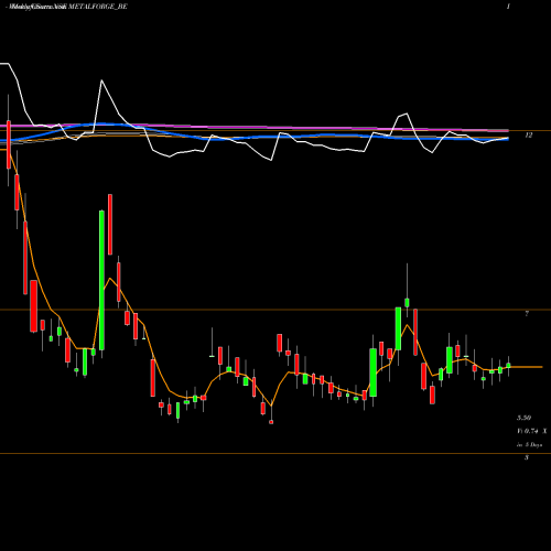 Weekly charts share METALFORGE_BE Metalyst Forgings Limited NSE Stock exchange 